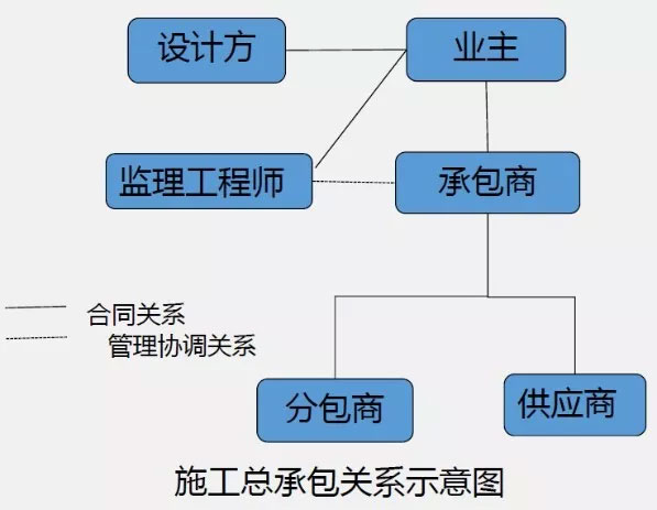 PC總承包與施工總承包的區(qū)別