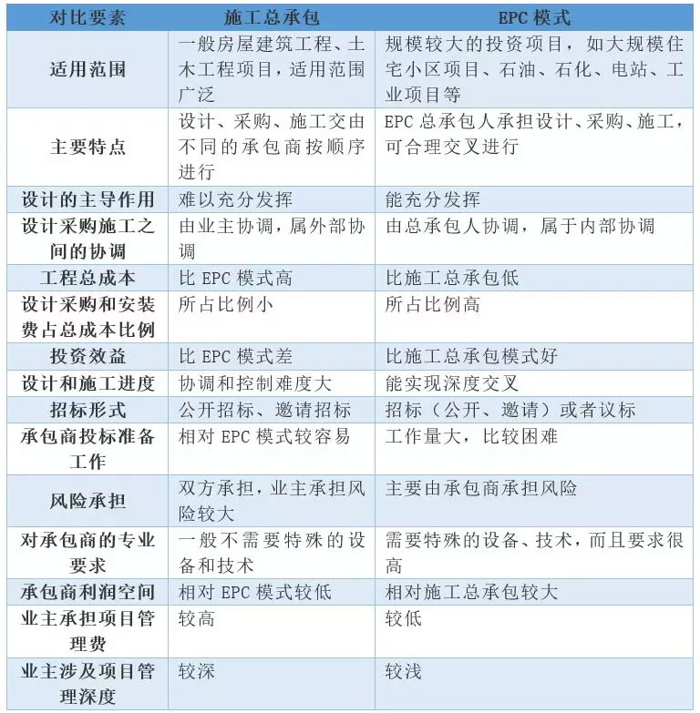 PC總承包與施工總承包的區(qū)別