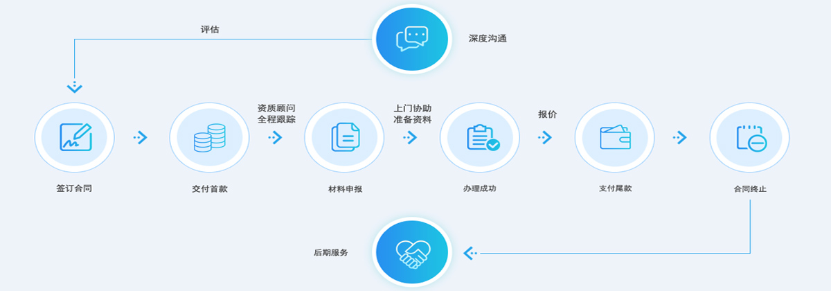 建筑資質(zhì)加盟分公司怎么辦?